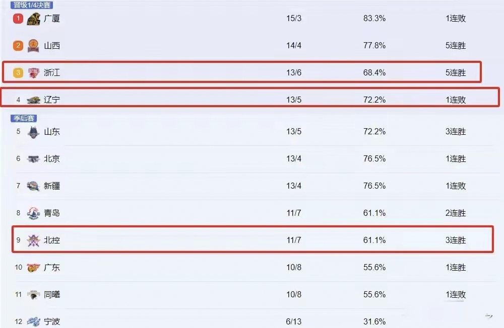 北控夺得胜利，积分榜垫底